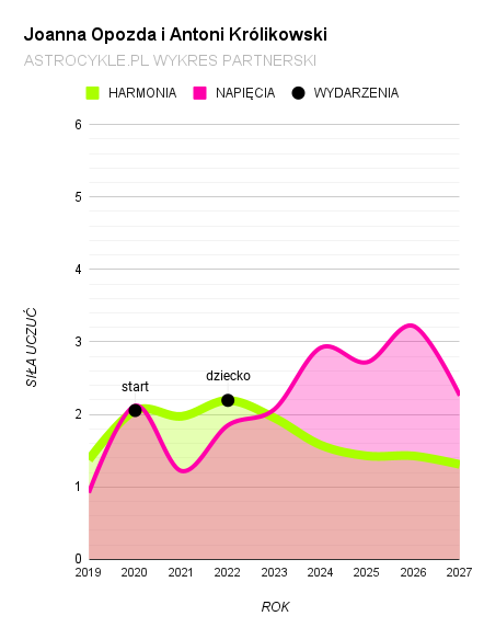 joanna opozda antek królikowski wykres partnerski